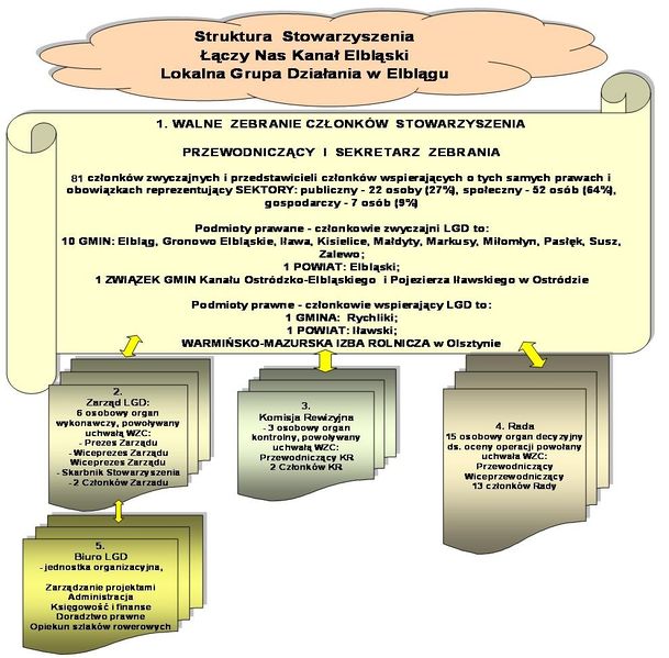 Plik:LGD Kanał Elbląski logo struktura organizacyjna.jpg