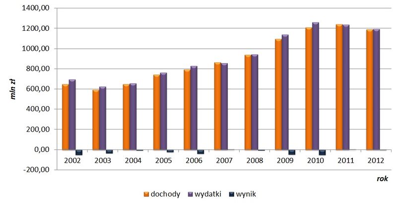 Plik:Wynik budżetów powiatów1.jpg