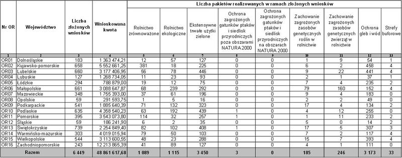 Plik:Liczba pakietow rolnictwa ekstensywnego.jpg