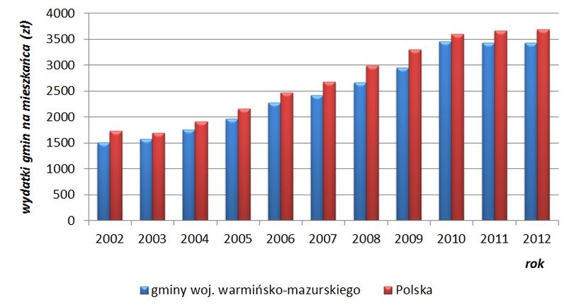 Plik:Wydatki gmin na mieszakńca.jpg