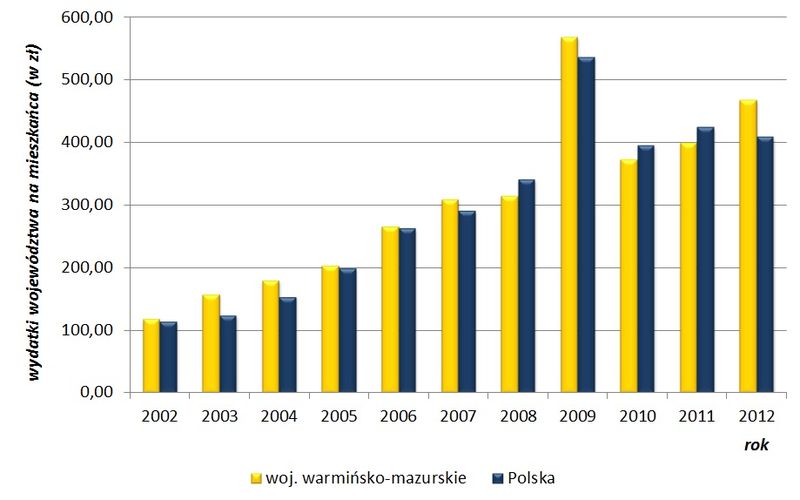 Plik:Wydatki budżetu województwa na mieszkańca.jpg