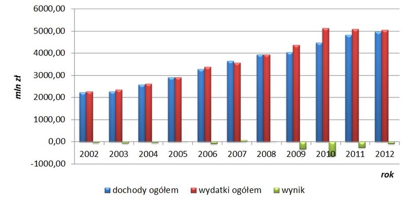 Plik:Wynik budżetów gmin.jpg