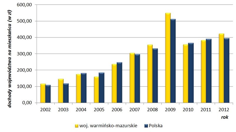 Plik:Dochody województwa.jpg