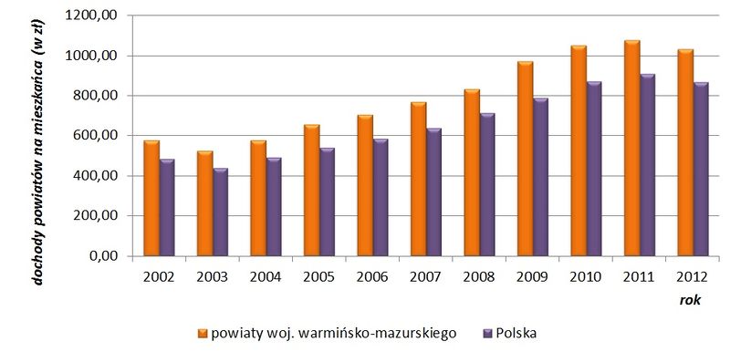 Plik:Dochody budżetów powiatów na mieszkańca.jpg